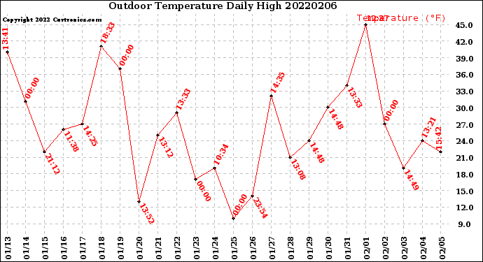 Milwaukee Weather Outdoor Temperature<br>Daily High