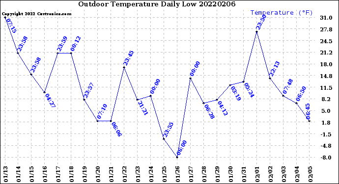 Milwaukee Weather Outdoor Temperature<br>Daily Low