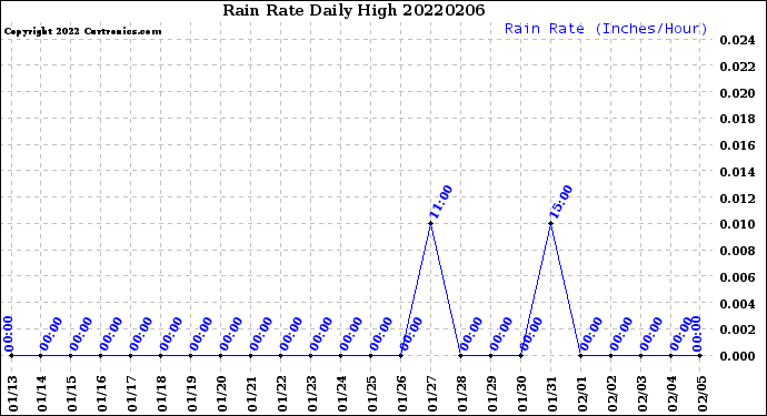 Milwaukee Weather Rain Rate<br>Daily High