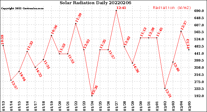 Milwaukee Weather Solar Radiation<br>Daily