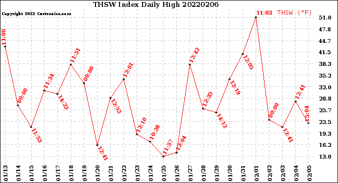 Milwaukee Weather THSW Index<br>Daily High