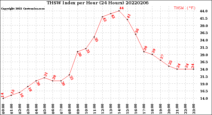 Milwaukee Weather THSW Index<br>per Hour<br>(24 Hours)