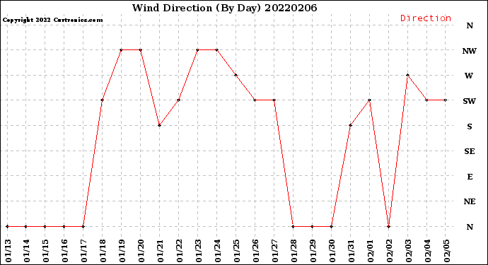 Milwaukee Weather Wind Direction<br>(By Day)