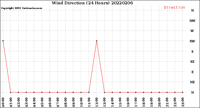 Milwaukee Weather Wind Direction<br>(24 Hours)