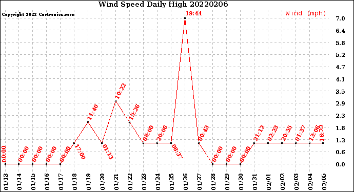Milwaukee Weather Wind Speed<br>Daily High