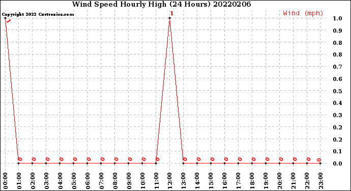 Milwaukee Weather Wind Speed<br>Hourly High<br>(24 Hours)