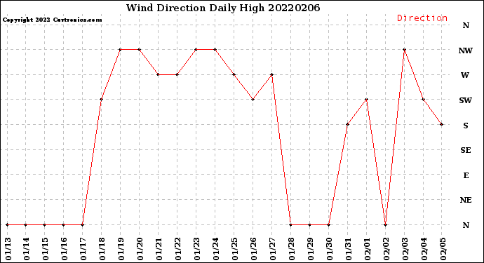 Milwaukee Weather Wind Direction<br>Daily High