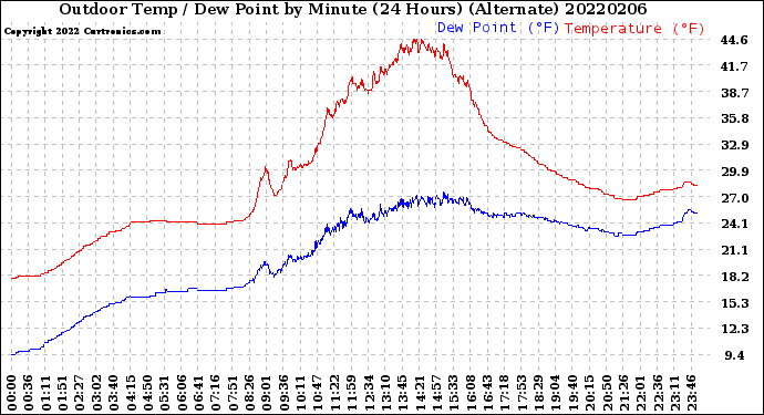 Milwaukee Weather Outdoor Temp / Dew Point<br>by Minute<br>(24 Hours) (Alternate)