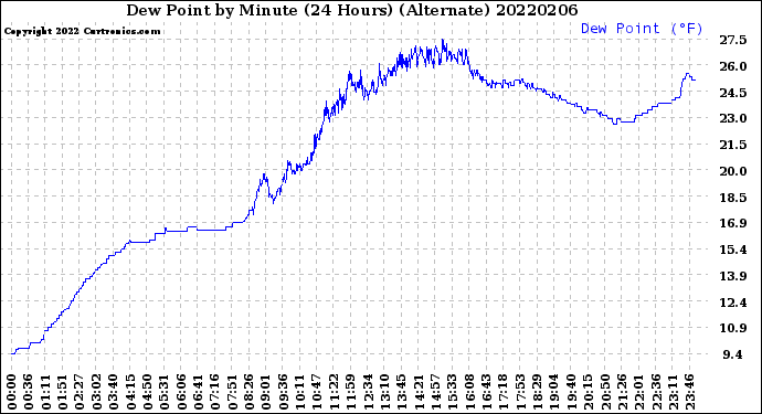 Milwaukee Weather Dew Point<br>by Minute<br>(24 Hours) (Alternate)
