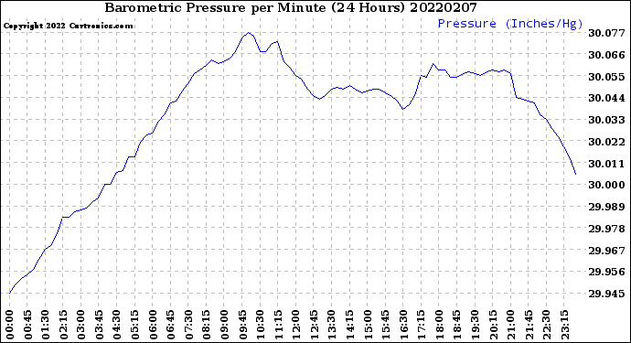 Milwaukee Weather Barometric Pressure<br>per Minute<br>(24 Hours)