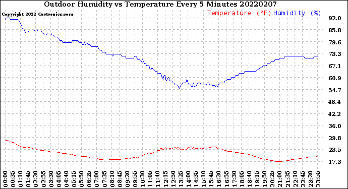 Milwaukee Weather Outdoor Humidity<br>vs Temperature<br>Every 5 Minutes
