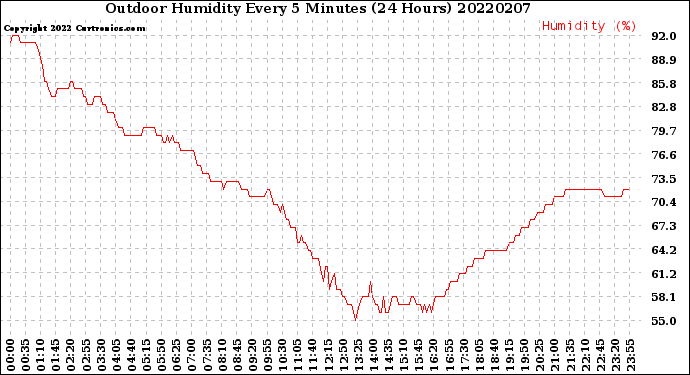 Milwaukee Weather Outdoor Humidity<br>Every 5 Minutes<br>(24 Hours)