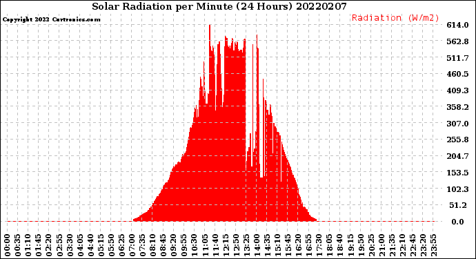 Milwaukee Weather Solar Radiation<br>per Minute<br>(24 Hours)