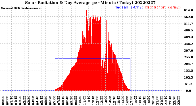 Milwaukee Weather Solar Radiation<br>& Day Average<br>per Minute<br>(Today)