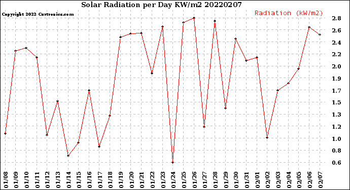 Milwaukee Weather Solar Radiation<br>per Day KW/m2