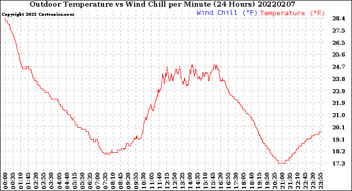 Milwaukee Weather Outdoor Temperature<br>vs Wind Chill<br>per Minute<br>(24 Hours)