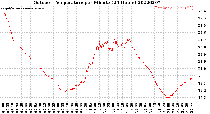 Milwaukee Weather Outdoor Temperature<br>per Minute<br>(24 Hours)
