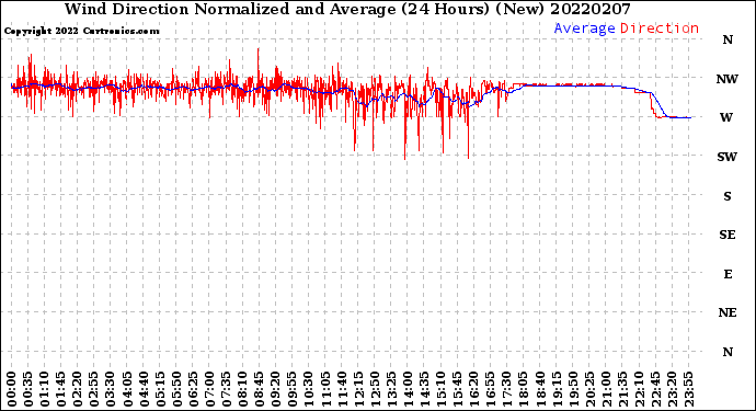 Milwaukee Weather Wind Direction<br>Normalized and Average<br>(24 Hours) (New)