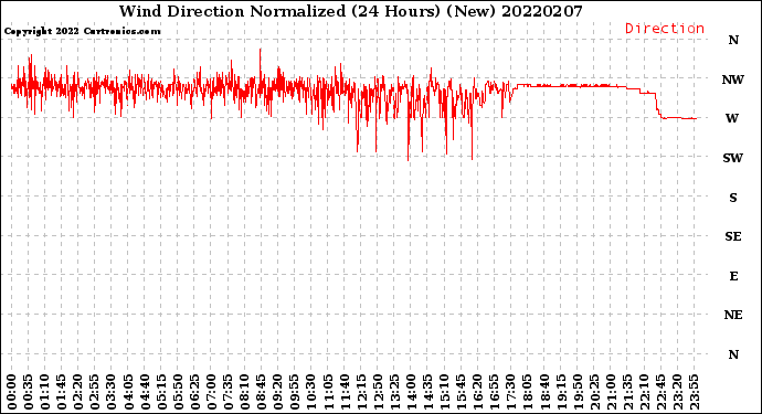Milwaukee Weather Wind Direction<br>Normalized<br>(24 Hours) (New)