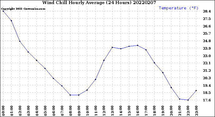 Milwaukee Weather Wind Chill<br>Hourly Average<br>(24 Hours)