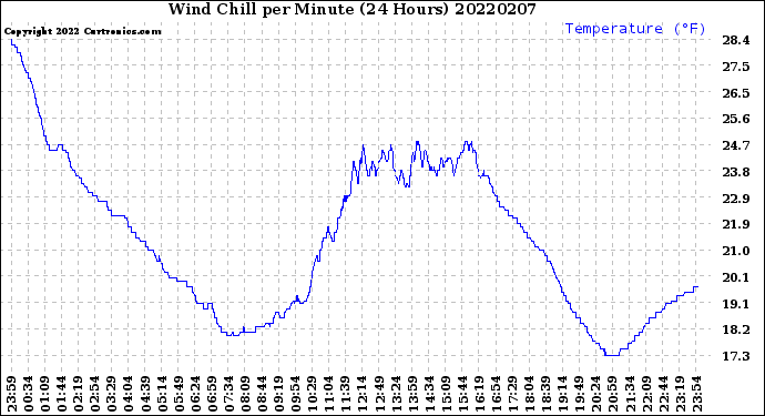 Milwaukee Weather Wind Chill<br>per Minute<br>(24 Hours)
