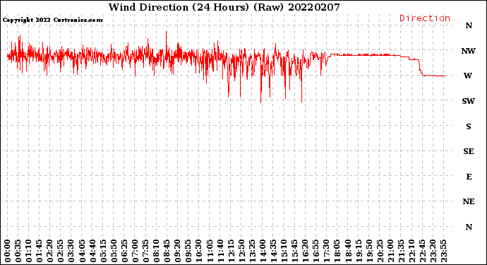 Milwaukee Weather Wind Direction<br>(24 Hours) (Raw)