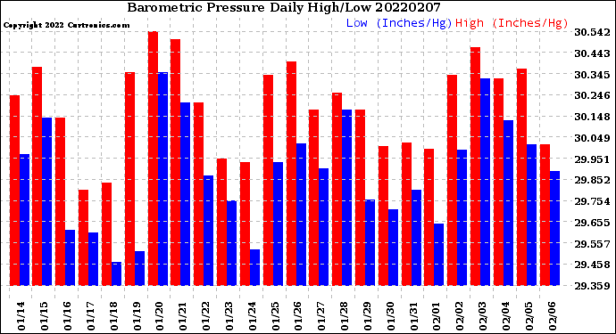 Milwaukee Weather Barometric Pressure<br>Daily High/Low