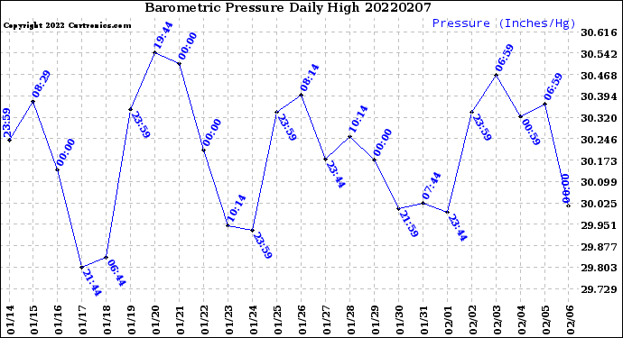 Milwaukee Weather Barometric Pressure<br>Daily High