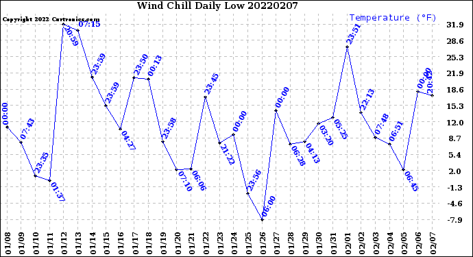 Milwaukee Weather Wind Chill<br>Daily Low