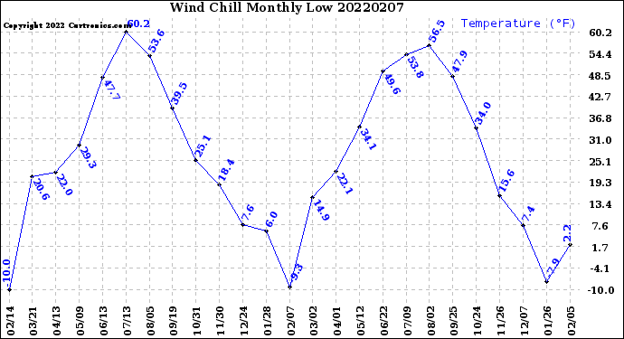 Milwaukee Weather Wind Chill<br>Monthly Low