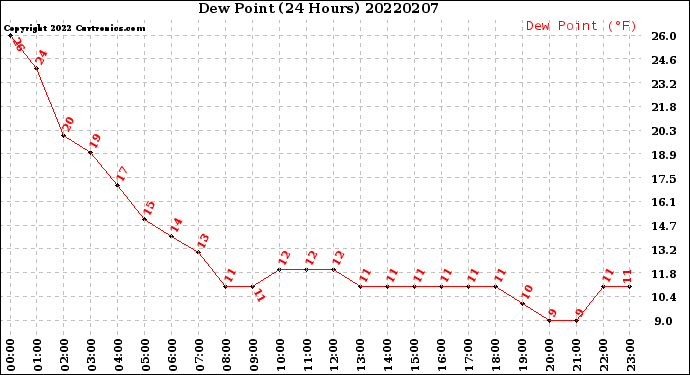 Milwaukee Weather Dew Point<br>(24 Hours)