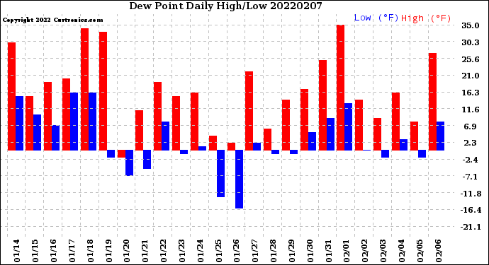 Milwaukee Weather Dew Point<br>Daily High/Low