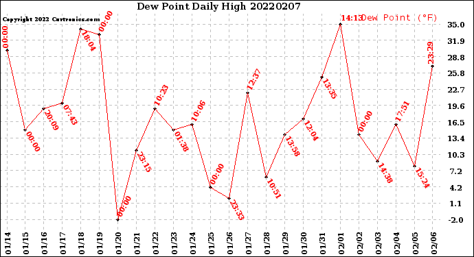 Milwaukee Weather Dew Point<br>Daily High