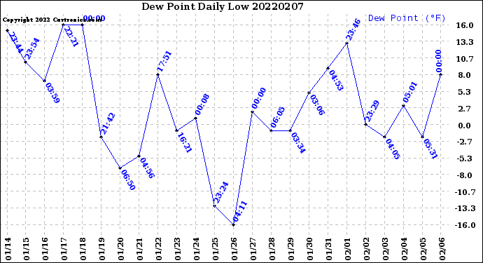 Milwaukee Weather Dew Point<br>Daily Low