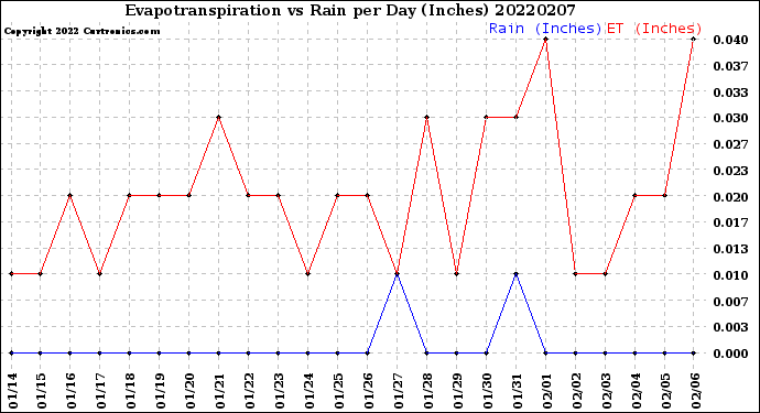 Milwaukee Weather Evapotranspiration<br>vs Rain per Day<br>(Inches)
