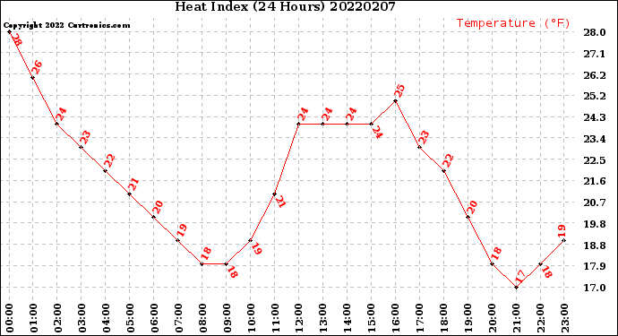 Milwaukee Weather Heat Index<br>(24 Hours)