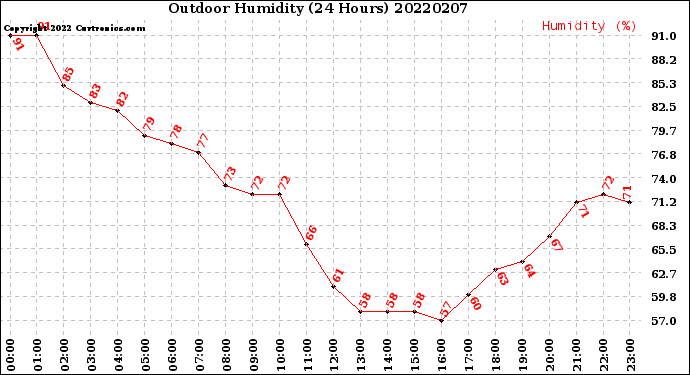 Milwaukee Weather Outdoor Humidity<br>(24 Hours)
