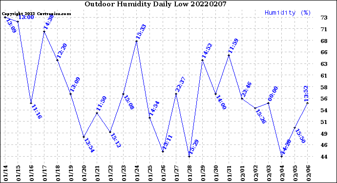 Milwaukee Weather Outdoor Humidity<br>Daily Low