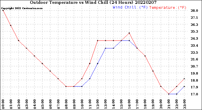 Milwaukee Weather Outdoor Temperature<br>vs Wind Chill<br>(24 Hours)