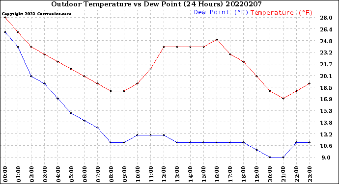 Milwaukee Weather Outdoor Temperature<br>vs Dew Point<br>(24 Hours)