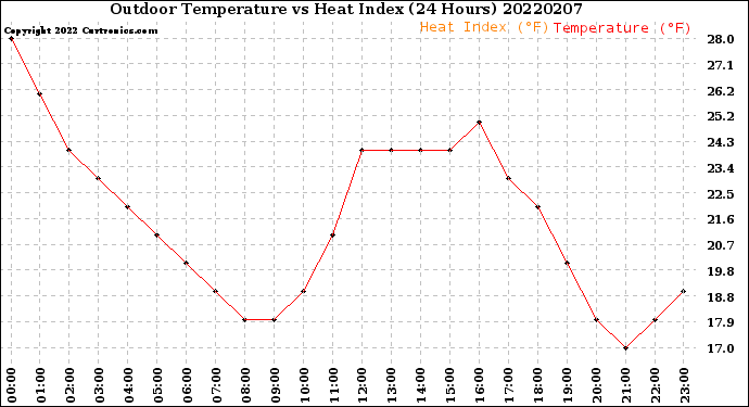Milwaukee Weather Outdoor Temperature<br>vs Heat Index<br>(24 Hours)