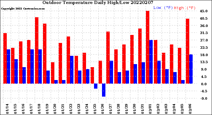 Milwaukee Weather Outdoor Temperature<br>Daily High/Low