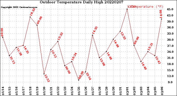 Milwaukee Weather Outdoor Temperature<br>Daily High