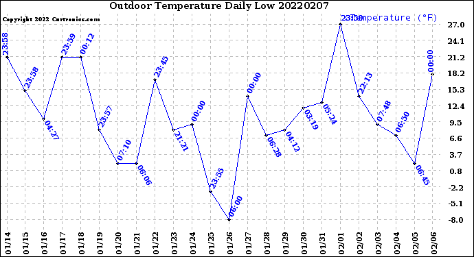 Milwaukee Weather Outdoor Temperature<br>Daily Low