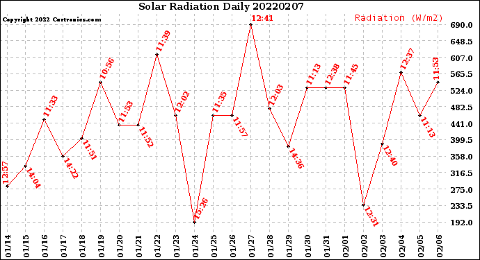 Milwaukee Weather Solar Radiation<br>Daily
