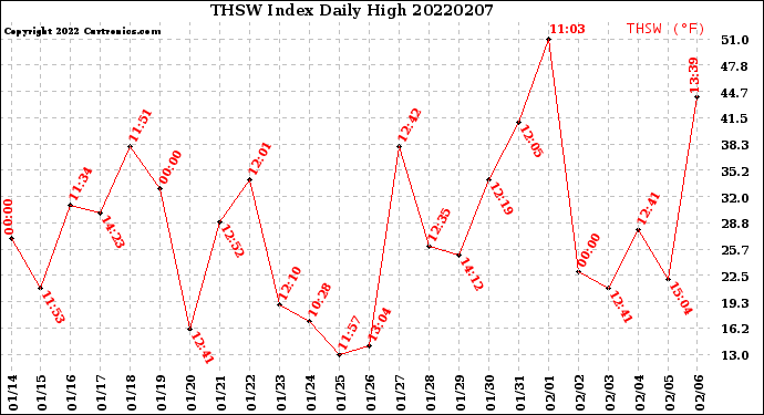 Milwaukee Weather THSW Index<br>Daily High