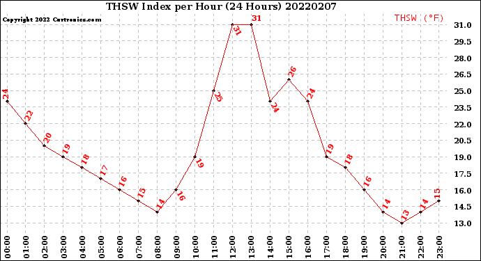 Milwaukee Weather THSW Index<br>per Hour<br>(24 Hours)