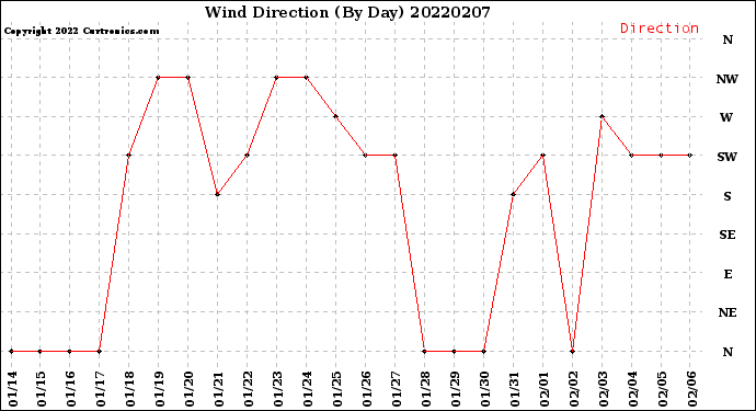 Milwaukee Weather Wind Direction<br>(By Day)