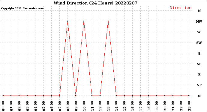 Milwaukee Weather Wind Direction<br>(24 Hours)