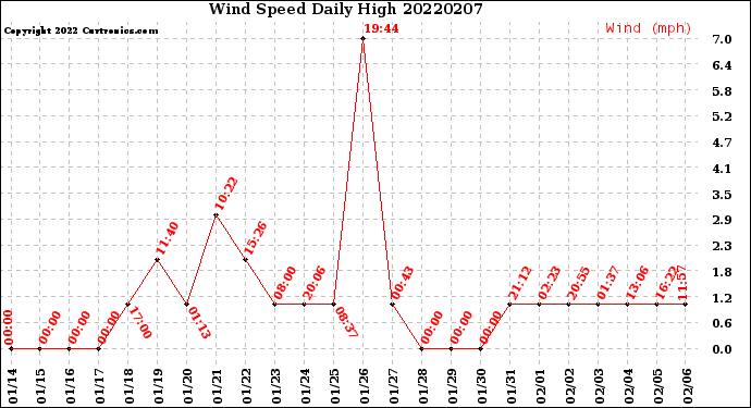 Milwaukee Weather Wind Speed<br>Daily High